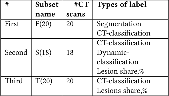 Figure 3 for CoRSAI: A System for Robust Interpretation of CT Scans of COVID-19 Patients Using Deep Learning