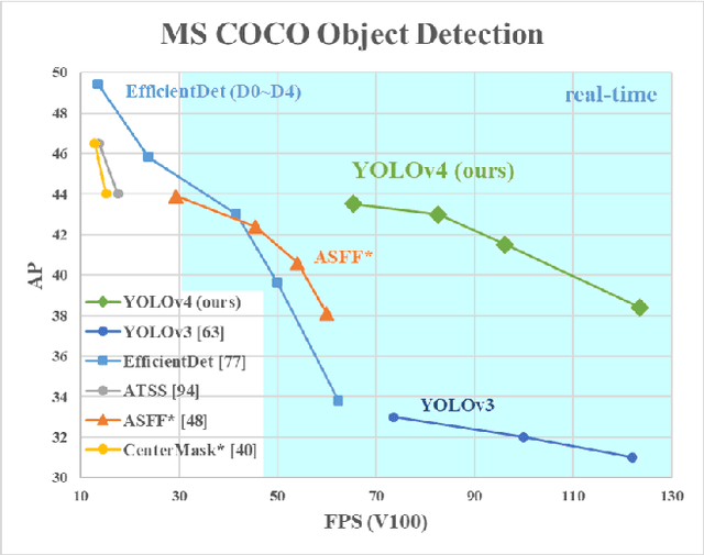 Figure 1 for YOLOv4: Optimal Speed and Accuracy of Object Detection