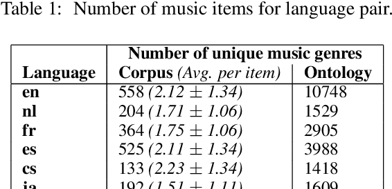 Figure 3 for Modeling the Music Genre Perception across Language-Bound Cultures