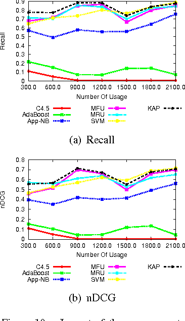 Figure 2 for On the Feature Discovery for App Usage Prediction in Smartphones