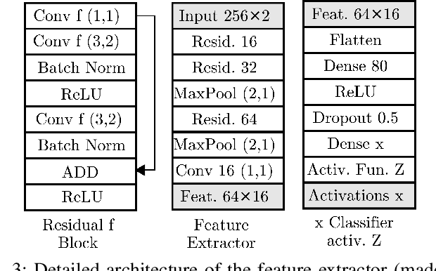 Figure 3 for Open Set RF Fingerprinting using Generative Outlier Augmentation