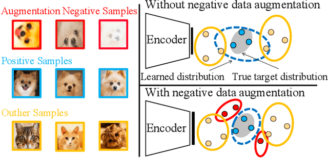 Figure 1 for Novelty Detection via Contrastive Learning with Negative Data Augmentation