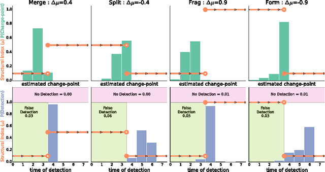 Figure 2 for Detecting change points in the large-scale structure of evolving networks