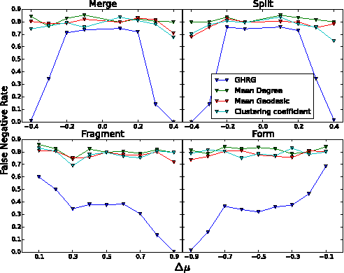 Figure 3 for Detecting change points in the large-scale structure of evolving networks