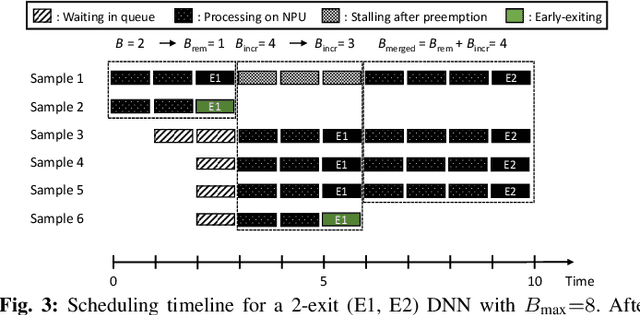 Figure 3 for Fluid Batching: Exit-Aware Preemptive Serving of Early-Exit Neural Networks on Edge NPUs