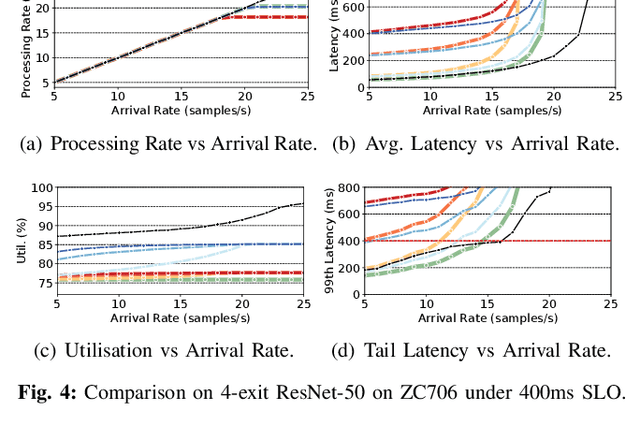 Figure 4 for Fluid Batching: Exit-Aware Preemptive Serving of Early-Exit Neural Networks on Edge NPUs