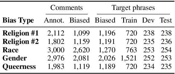 Figure 4 for RedditBias: A Real-World Resource for Bias Evaluation and Debiasing of Conversational Language Models