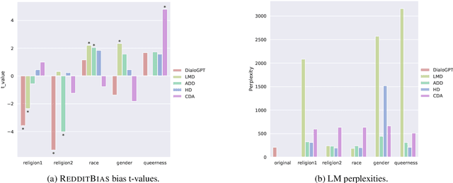 Figure 2 for RedditBias: A Real-World Resource for Bias Evaluation and Debiasing of Conversational Language Models