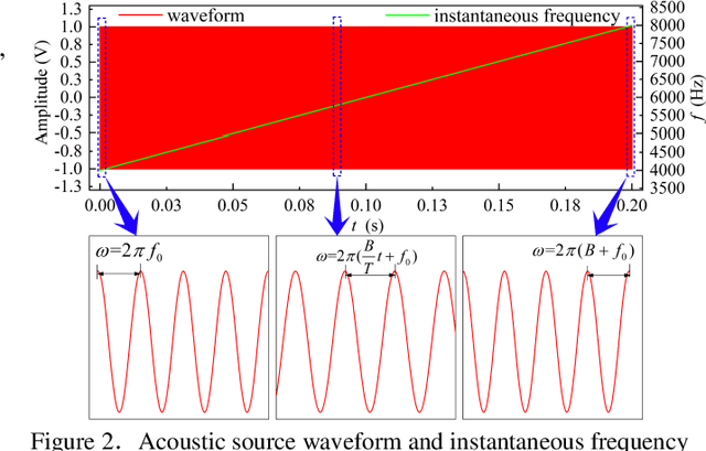 Figure 2 for A novel time delay estimation algorithm of acoustic pyrometry for furnace