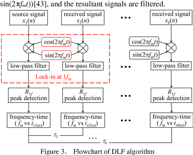 Figure 3 for A novel time delay estimation algorithm of acoustic pyrometry for furnace