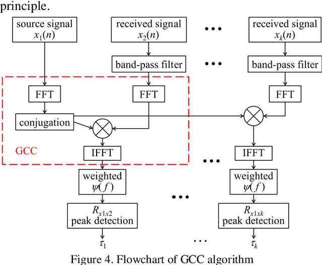 Figure 4 for A novel time delay estimation algorithm of acoustic pyrometry for furnace