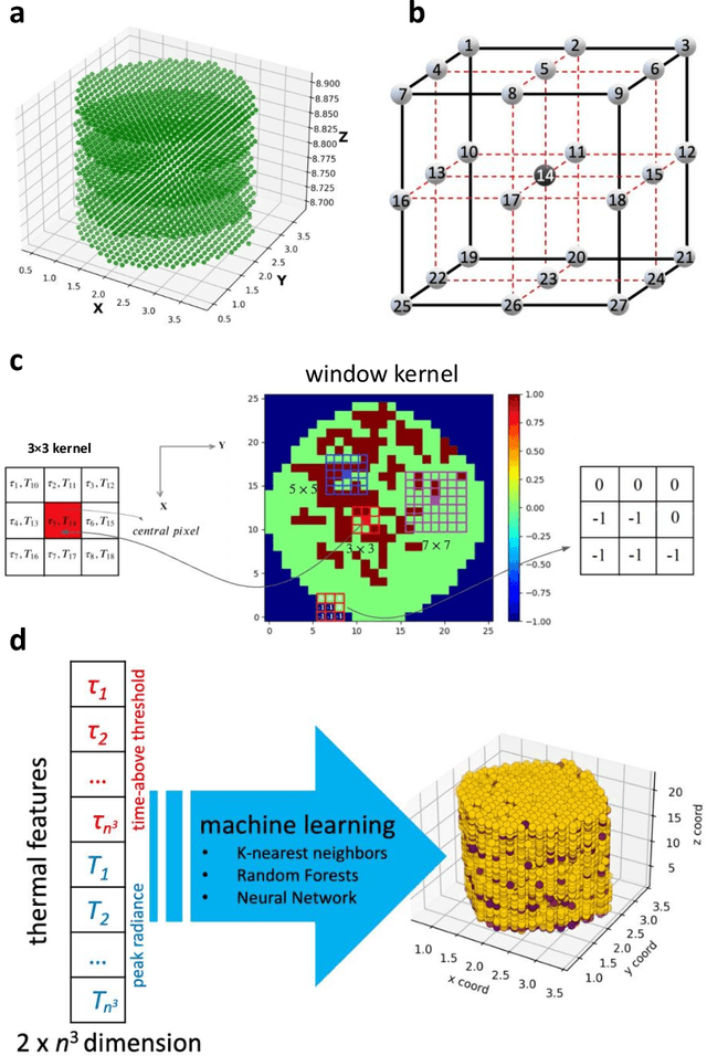 Figure 1 for Predicting Defects in Laser Powder Bed Fusion using in-situ Thermal Imaging Data and Machine Learning