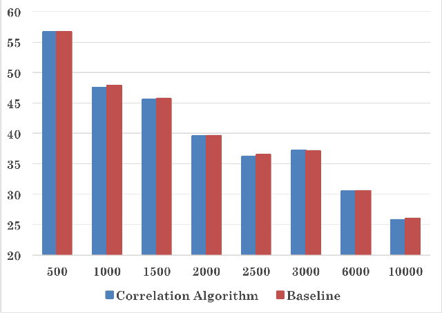 Figure 3 for Exploring Correlation between Labels to improve Multi-Label Classification