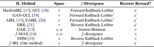 Figure 1 for f-IRL: Inverse Reinforcement Learning via State Marginal Matching