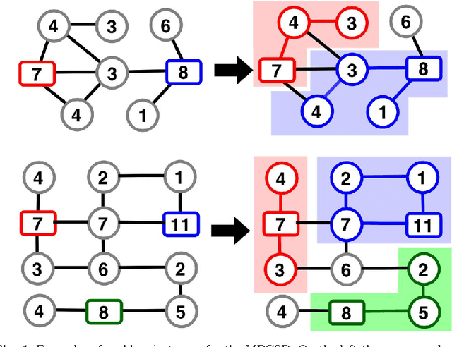 Figure 1 for A Heuristic Method for Solving the Problem of Partitioning Graphs with Supply and Demand