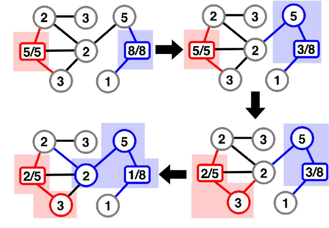 Figure 3 for A Heuristic Method for Solving the Problem of Partitioning Graphs with Supply and Demand