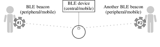 Figure 1 for Utilizing Bluetooth Low Energy to recognize proximity, touch and humans