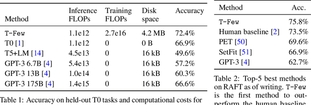 Figure 3 for Few-Shot Parameter-Efficient Fine-Tuning is Better and Cheaper than In-Context Learning