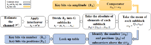 Figure 2 for Subcarrier Number and Indices-Based KeyGeneration for Future Wireless Networks