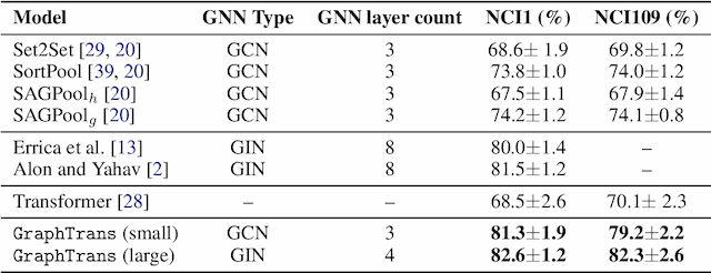 Figure 2 for Representing Long-Range Context for Graph Neural Networks with Global Attention