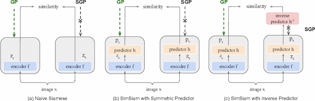Figure 3 for How Does SimSiam Avoid Collapse Without Negative Samples? A Unified Understanding with Self-supervised Contrastive Learning