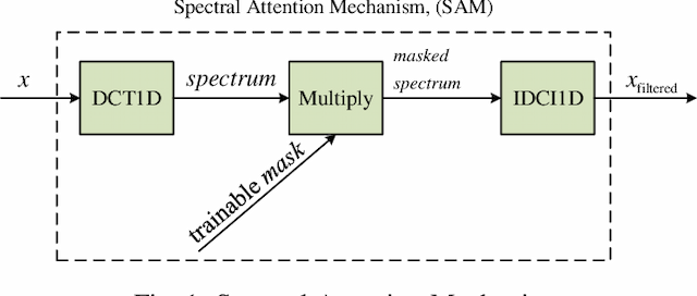 Figure 1 for Spectrum Attention Mechanism for Time Series Classification