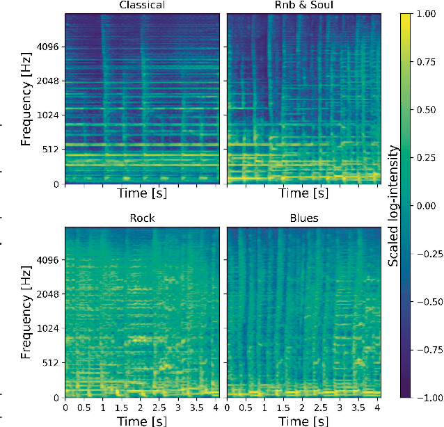 Figure 1 for Perceiving Music Quality with GANs