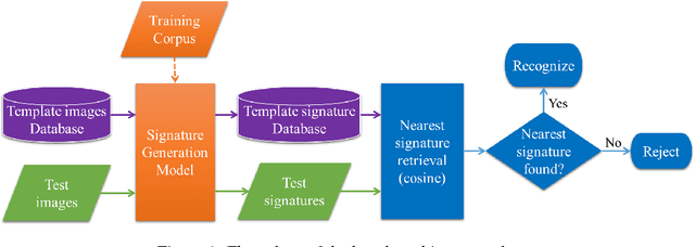 Figure 1 for Neural Signatures for Licence Plate Re-identification