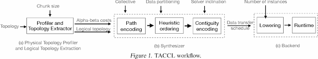 Figure 1 for Synthesizing Collective Communication Algorithms for Heterogeneous Networks with TACCL