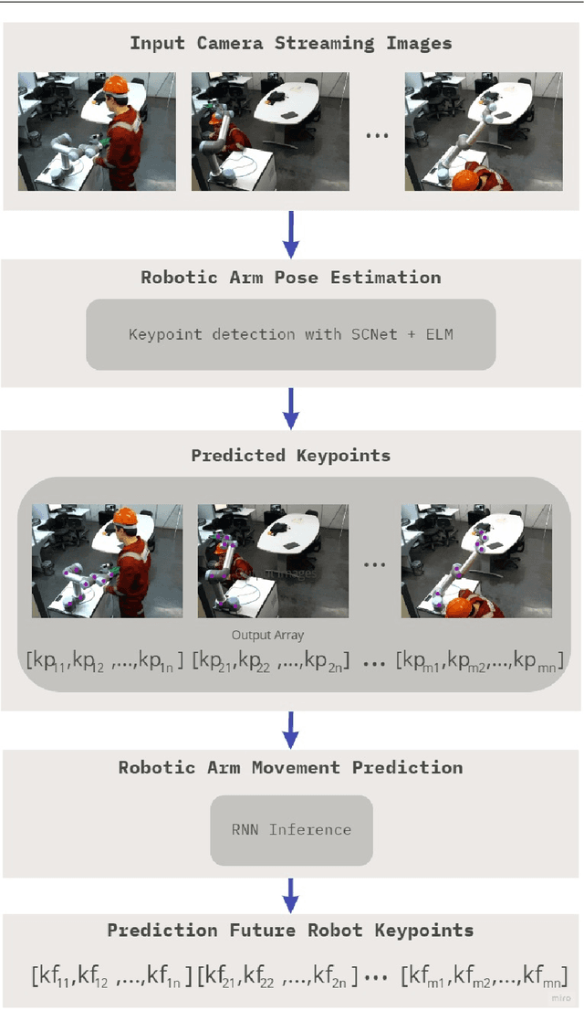 Figure 1 for A framework for robotic arm pose estimation and movement prediction based on deep and extreme learning models