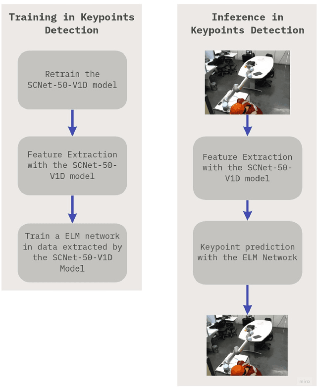 Figure 3 for A framework for robotic arm pose estimation and movement prediction based on deep and extreme learning models