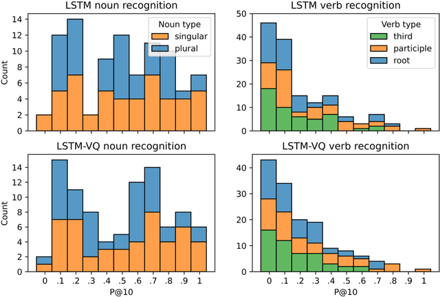 Figure 4 for Modelling word learning and recognition using visually grounded speech