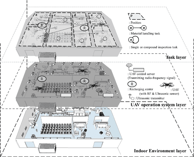 Figure 1 for Task scheduling system for UAV operations in indoor environment