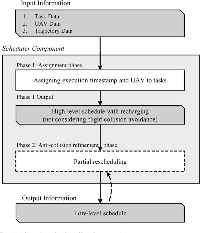 Figure 3 for Task scheduling system for UAV operations in indoor environment