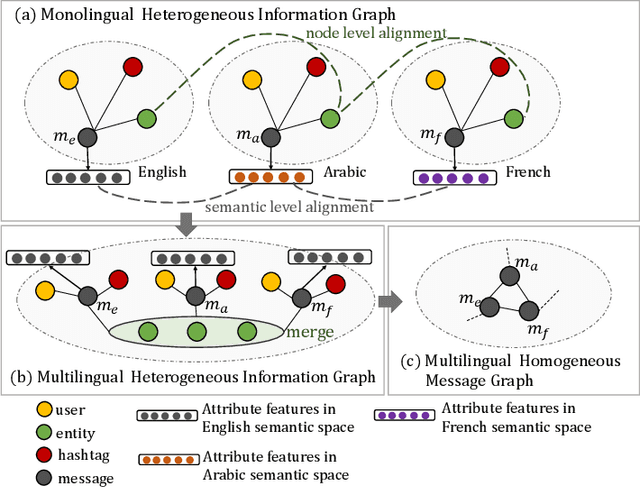 Figure 1 for Transferring Knowledge Distillation for Multilingual Social Event Detection
