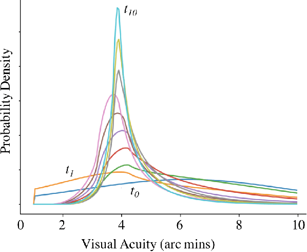 Figure 4 for The Stanford Acuity Test: A Probabilistic Approach for Precise Visual Acuity Testing