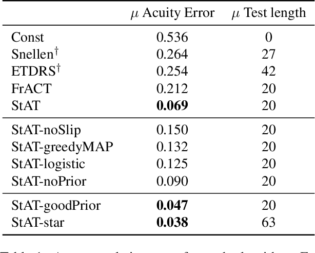 Figure 2 for The Stanford Acuity Test: A Probabilistic Approach for Precise Visual Acuity Testing