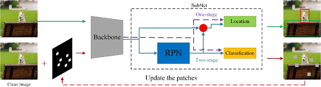 Figure 1 for Object Hider: Adversarial Patch Attack Against Object Detectors