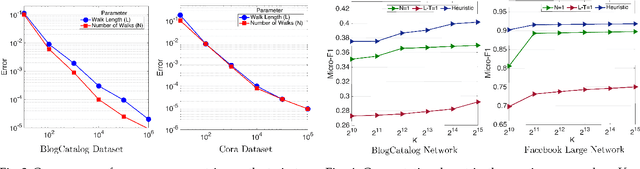 Figure 3 for Delving Into Deep Walkers: A Convergence Analysis of Random-Walk-Based Vertex Embeddings