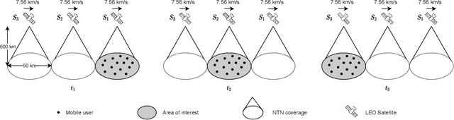 Figure 2 for On the Performance of Handover Mechanisms for Non-Terrestrial Networks