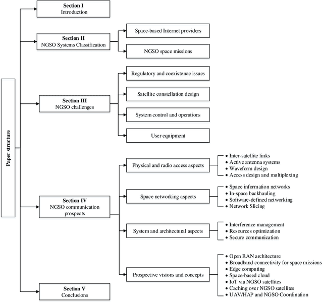 Figure 2 for A Survey on Non-Geostationary Satellite Systems: The Communication Perspective