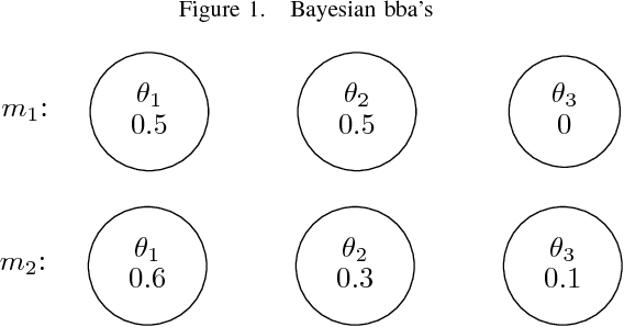 Figure 1 for Contradiction measures and specificity degrees of basic belief assignments