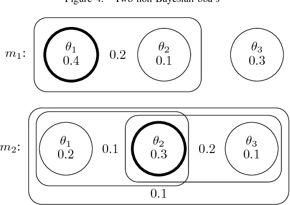 Figure 4 for Contradiction measures and specificity degrees of basic belief assignments