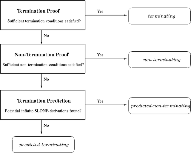 Figure 1 for Termination Prediction for General Logic Programs