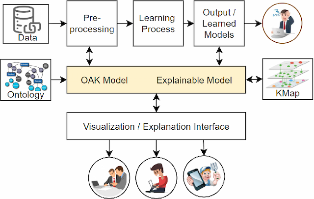 Figure 3 for OAK4XAI: Model towards Out-Of-Box eXplainable Artificial Intelligence for Digital Agriculture
