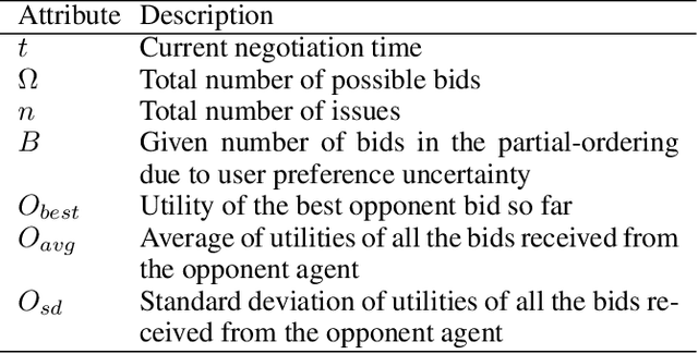 Figure 1 for Learnable Strategies for Bilateral Agent Negotiation over Multiple Issues