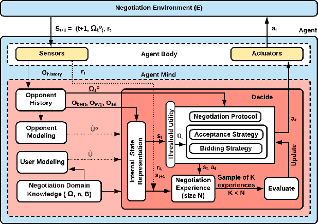 Figure 2 for Learnable Strategies for Bilateral Agent Negotiation over Multiple Issues
