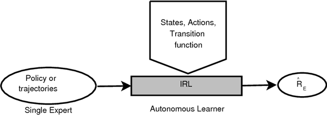 Figure 4 for A Survey of Inverse Reinforcement Learning: Challenges, Methods and Progress