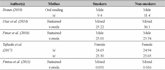Figure 4 for Towards the Objective Speech Assessment of Smoking Status based on Voice Features: A Review of the Literature