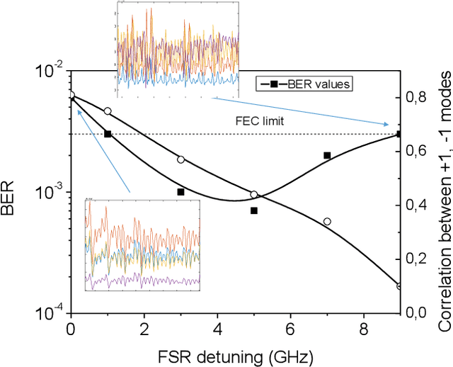 Figure 3 for Fabry-Perot Lasers as Enablers for Parallel Reservoir Computing